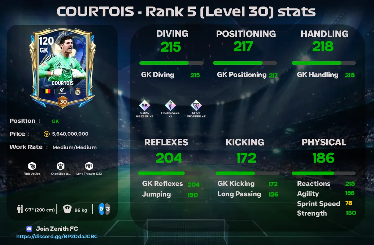 courtois 115 tots player stats review
