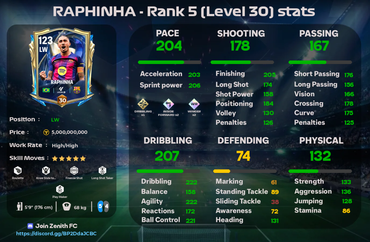 raphinha 118 tots player stats
