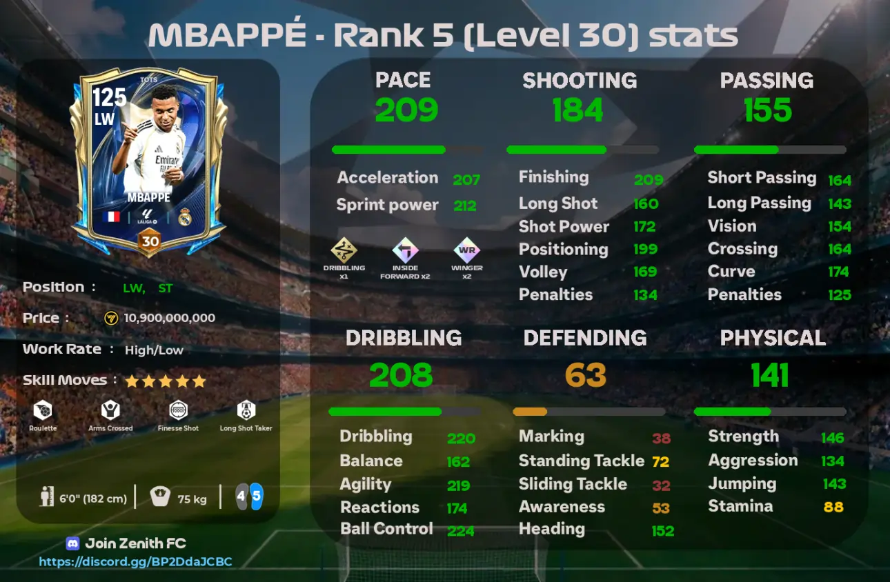 mbappe 120 tots laliga player stats review